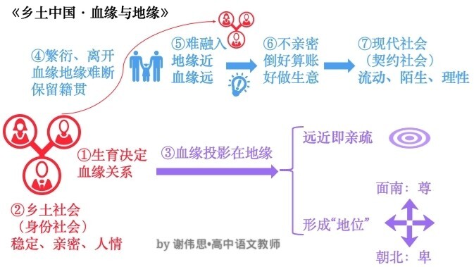 血缘与地缘思维导图图片