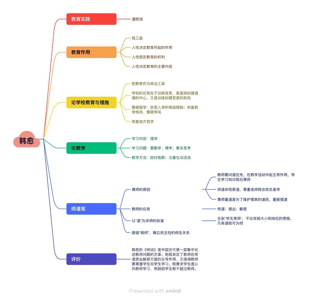 颜之推,韩愈,朱熹的思维导图来咯91