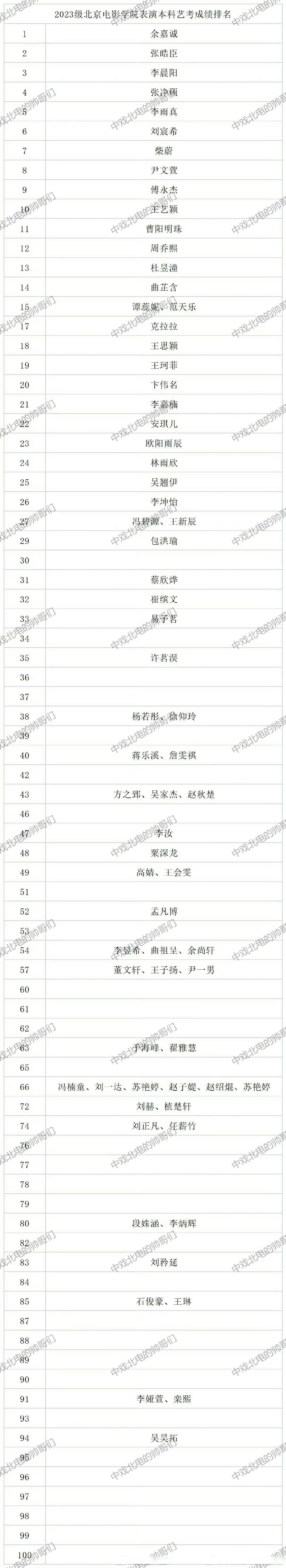 2023年北电表演系艺考成绩排名96 有没有你们熟悉的名字?