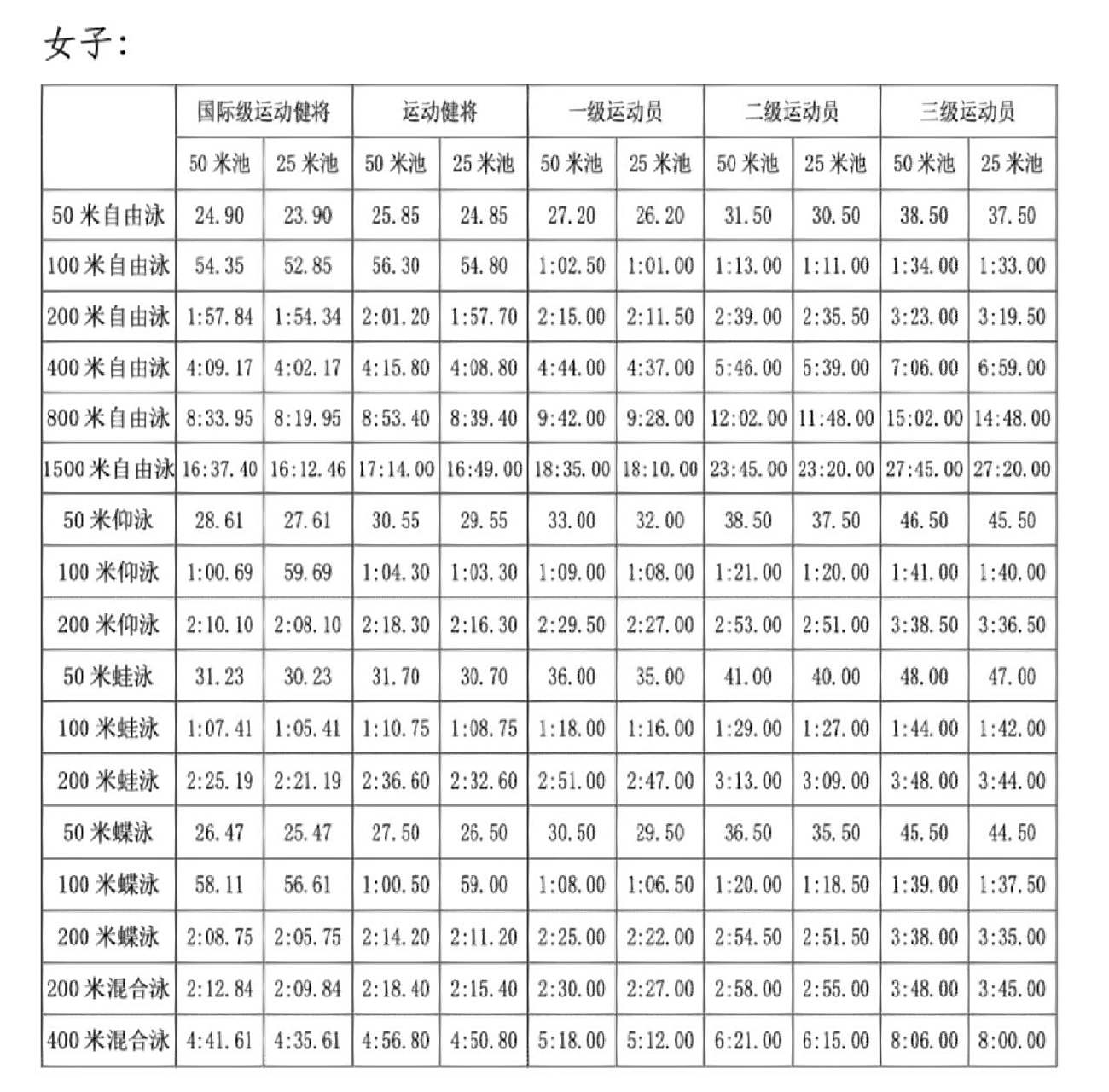 游泳运动员技术等级标准2022 游泳运动员技术等级标准2022