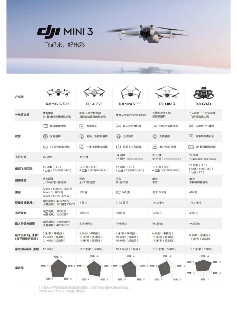 大疆各类机型对比 你最心仪哪款飞机呢?我在庐州意库等你体验飞行