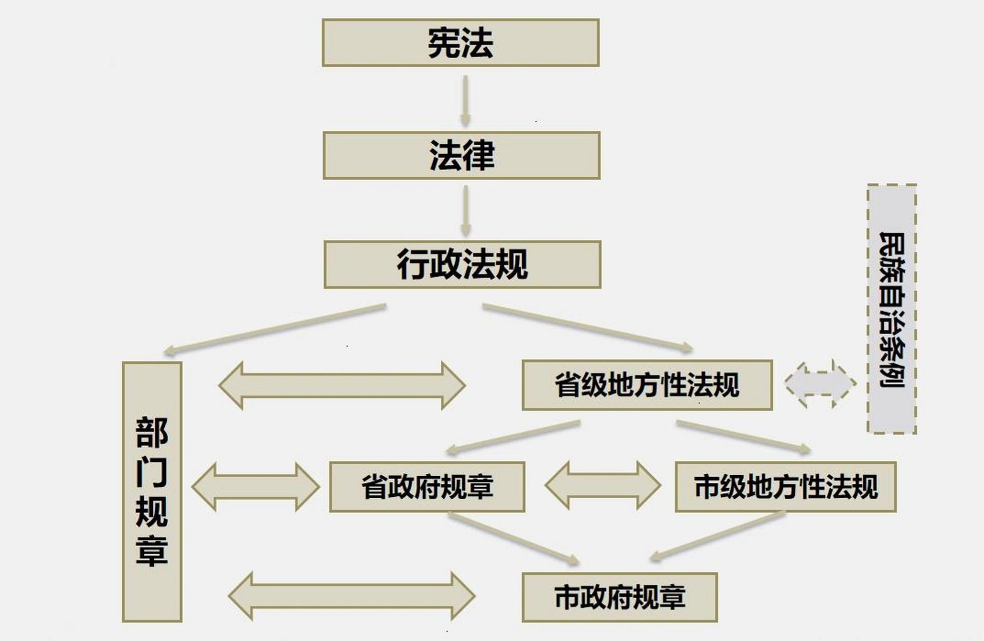 一张图搞懂法律效力等级!