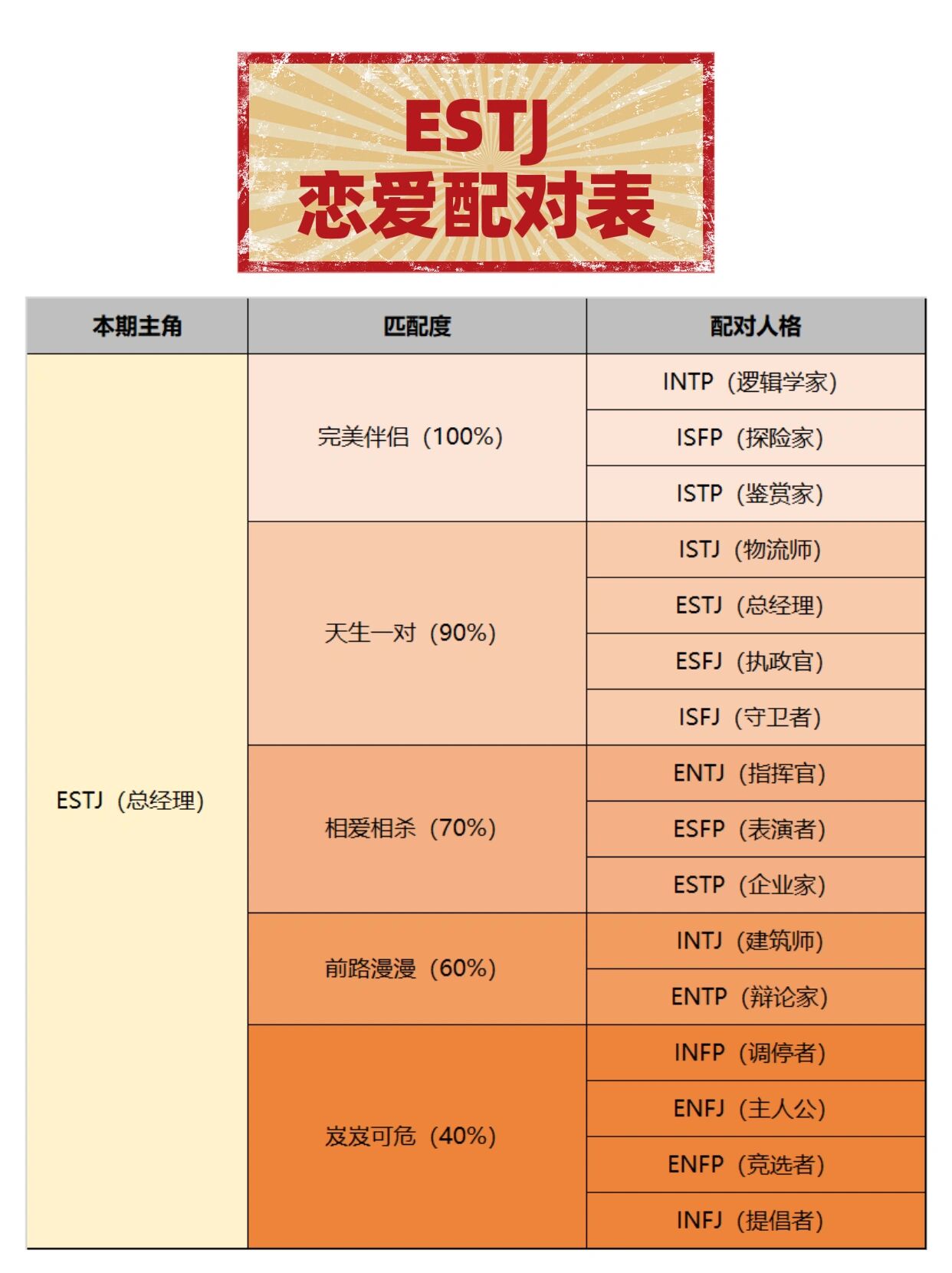 estj恋爱配对表!