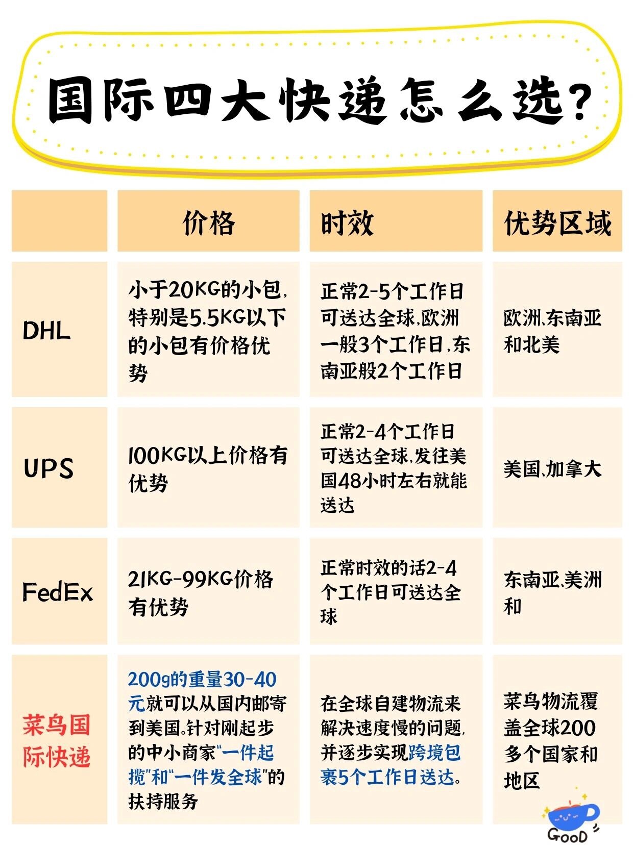 国外买东西寄回来要多久才能到