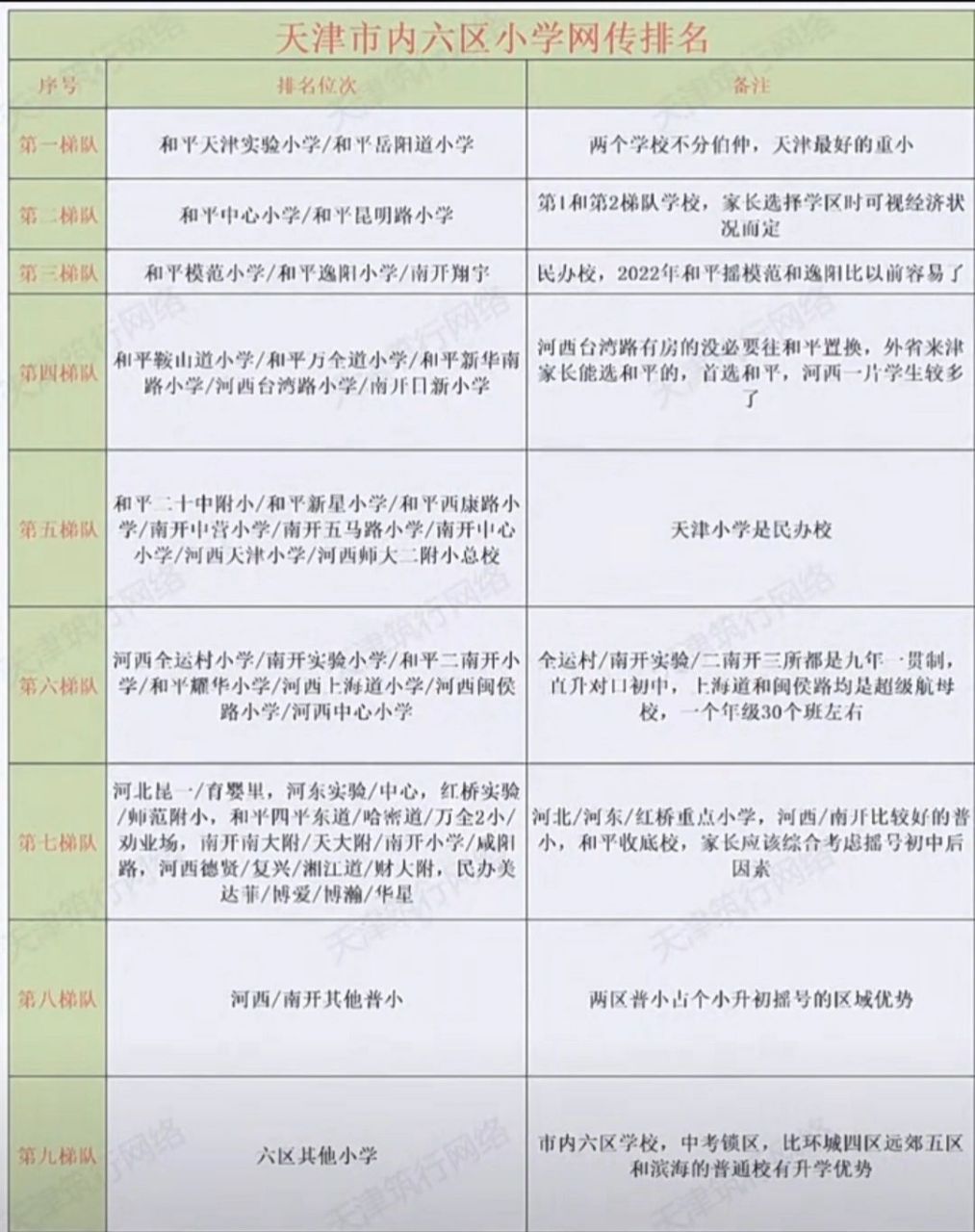 2022天津市内六区小学最新排名(仅供参考) 再次声明,一家之言,仅供