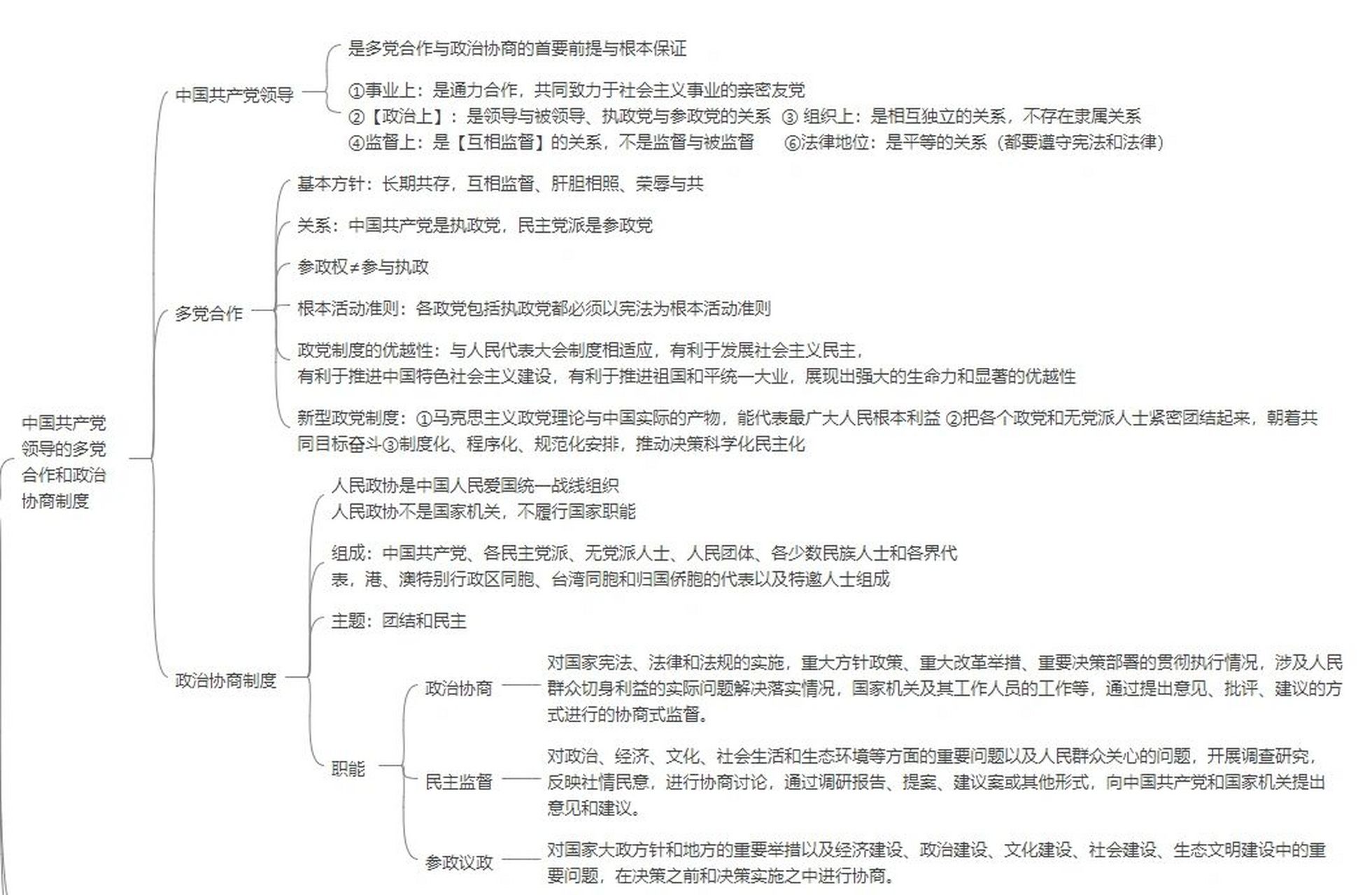 高中政治党的思维导图图片