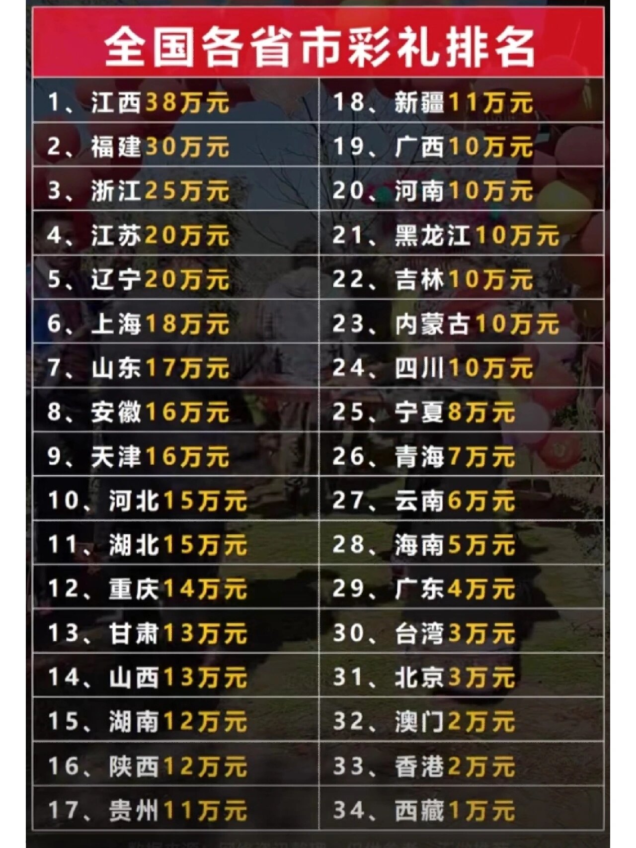 全国各省市彩礼排名