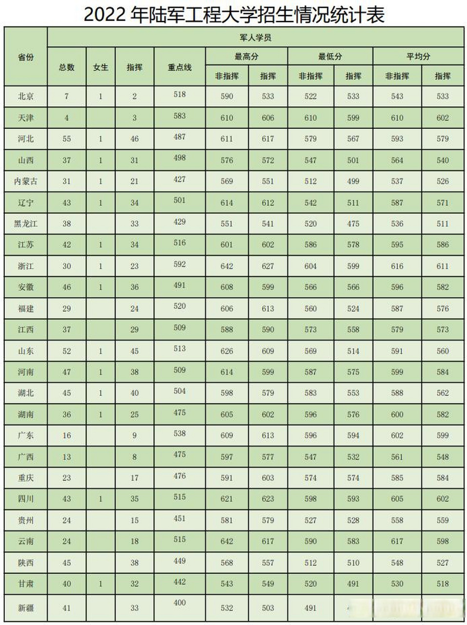 军校专题—陆军工程大学2020-2022年各省市录取分数线