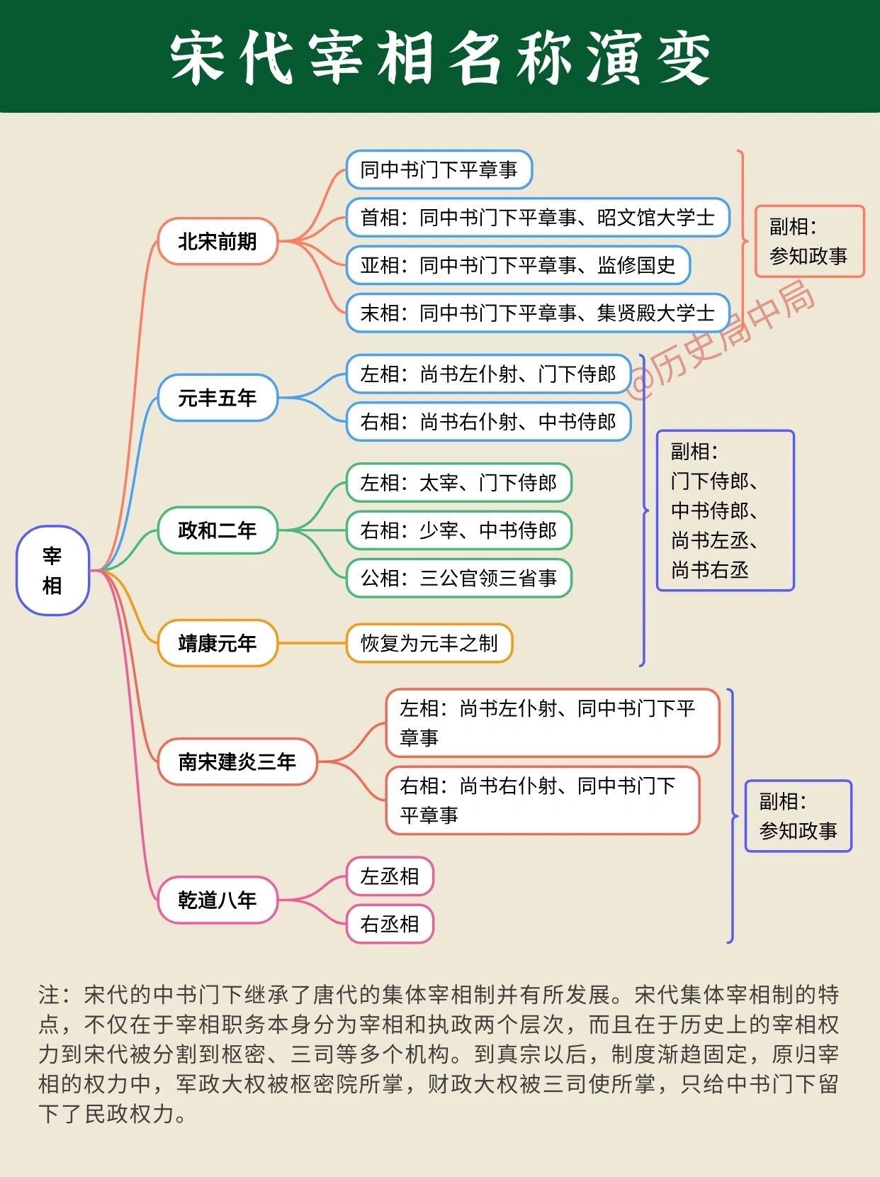 北宋宰相的官名