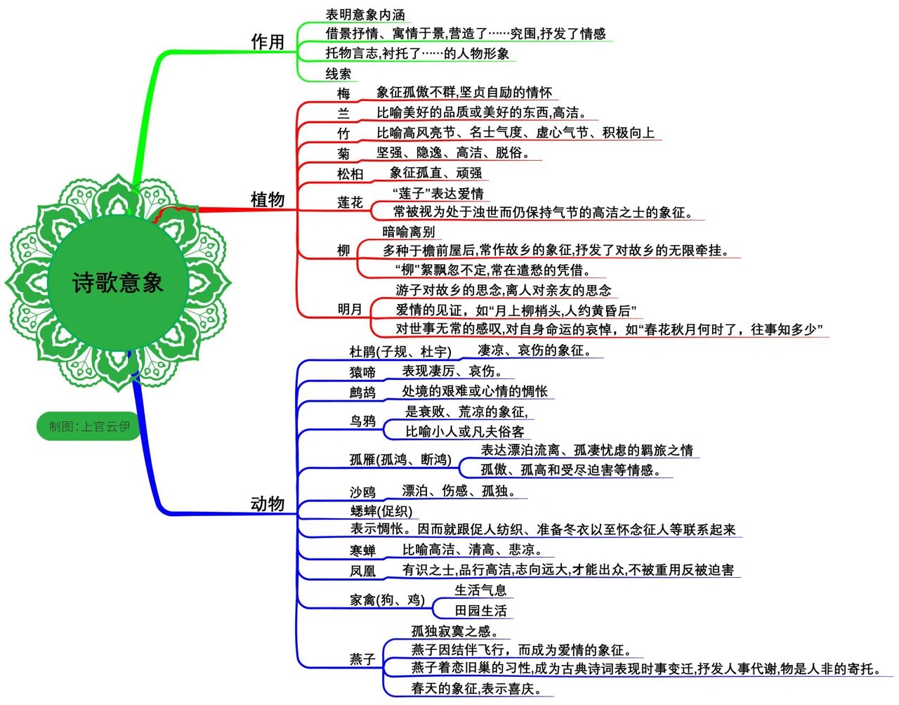 二年级梅花思维导图图片