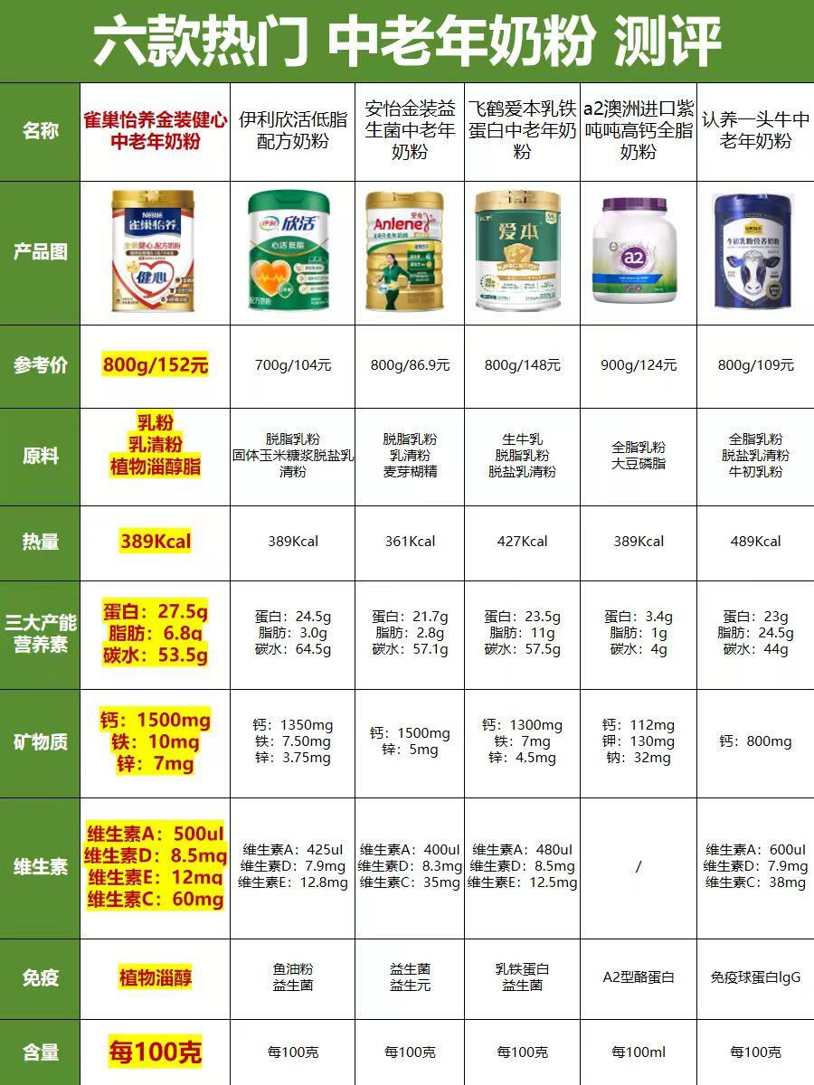 六款热门中老年奶粉测评 🔥