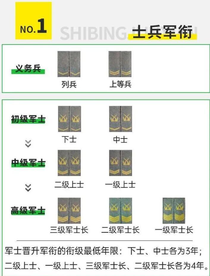 涨知识!军士军衔等级肩章 学会了吗
