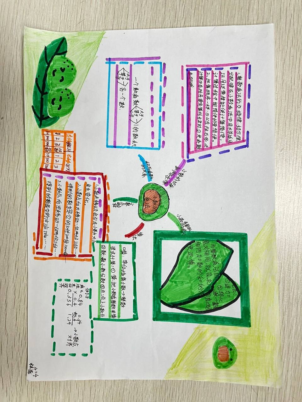 北师大四下数学思维导图(三)  《小数乘法》