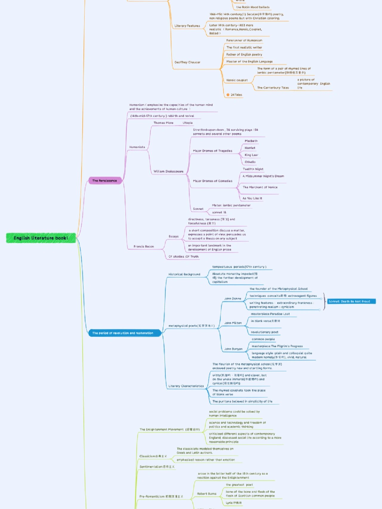 英国文学导论思维导图图片