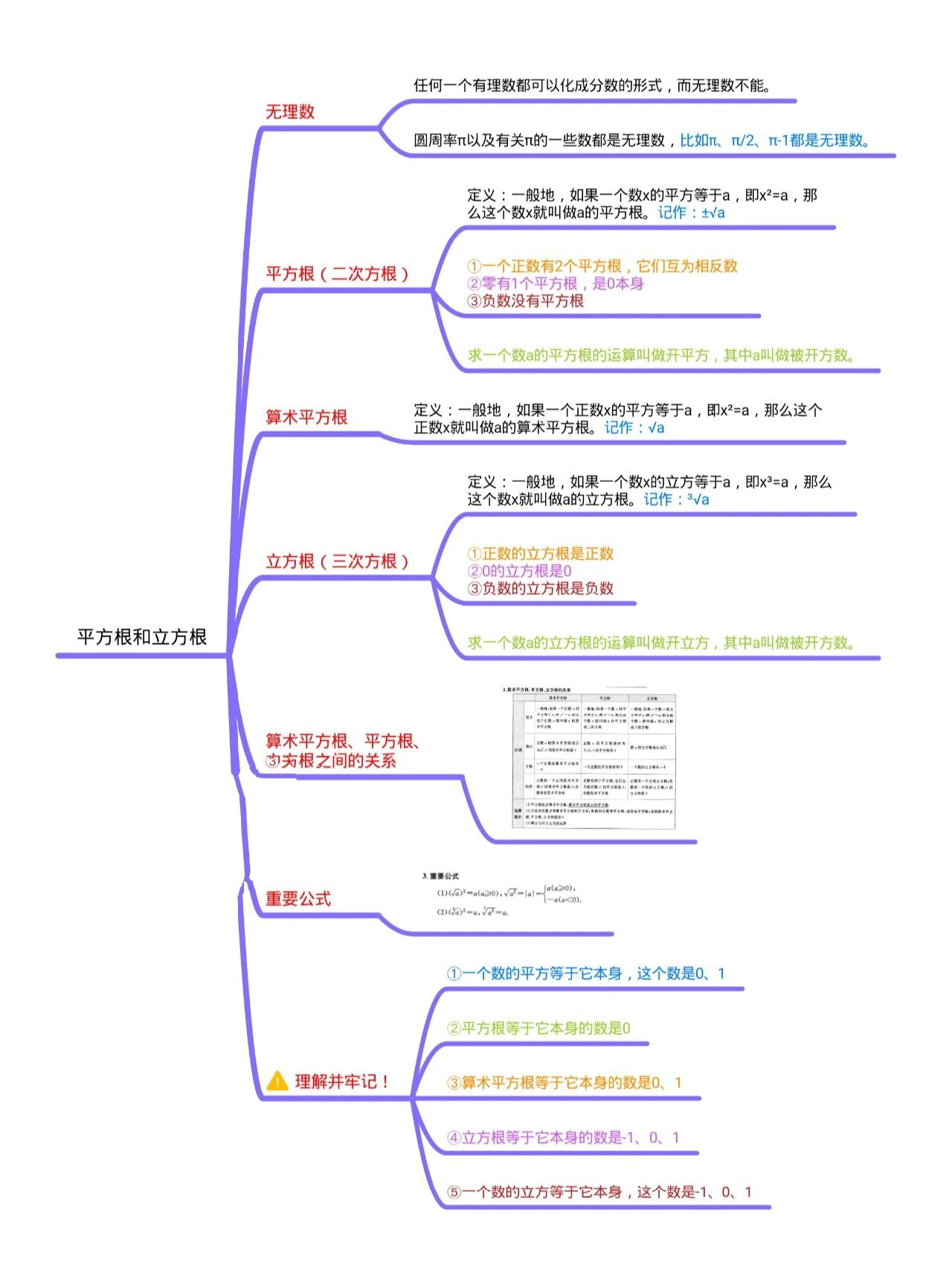 数学平方根思维导图图片