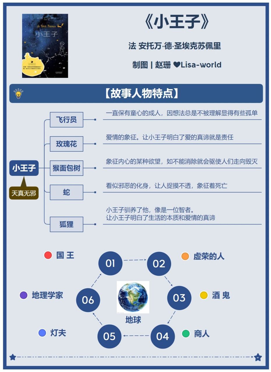 《小王子》故事主要人物分析图|人物特点  《小王子