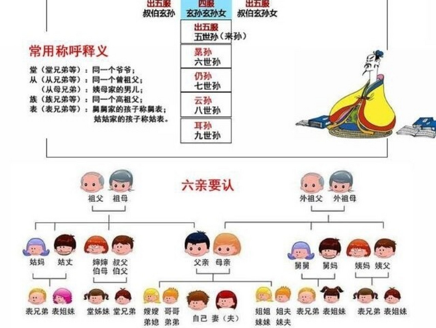 一张图搞定九族,五服,六亲和祖宗十八代.