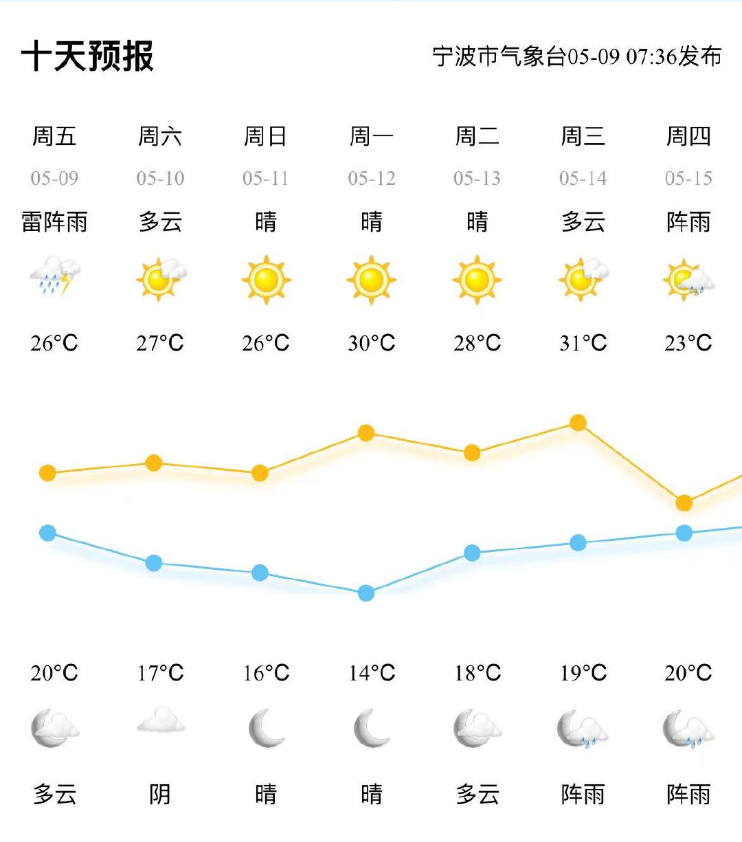 象山高塘岛乡天气今日情况