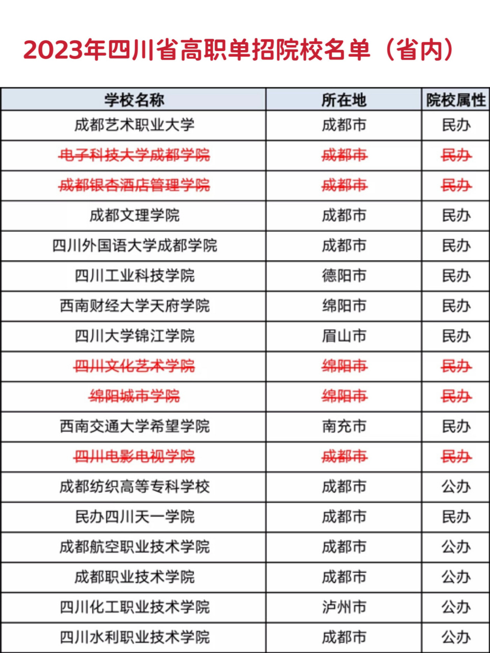 2023年四川省高职单招院校名单(省内) 2023年四川高职单招院校名单