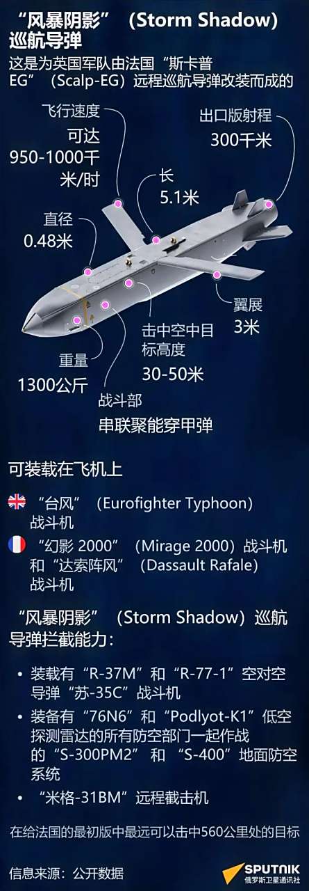 "风暴阴影"巡航导弹,是乌克兰目前获得的最远程的武器,是欧洲为替换