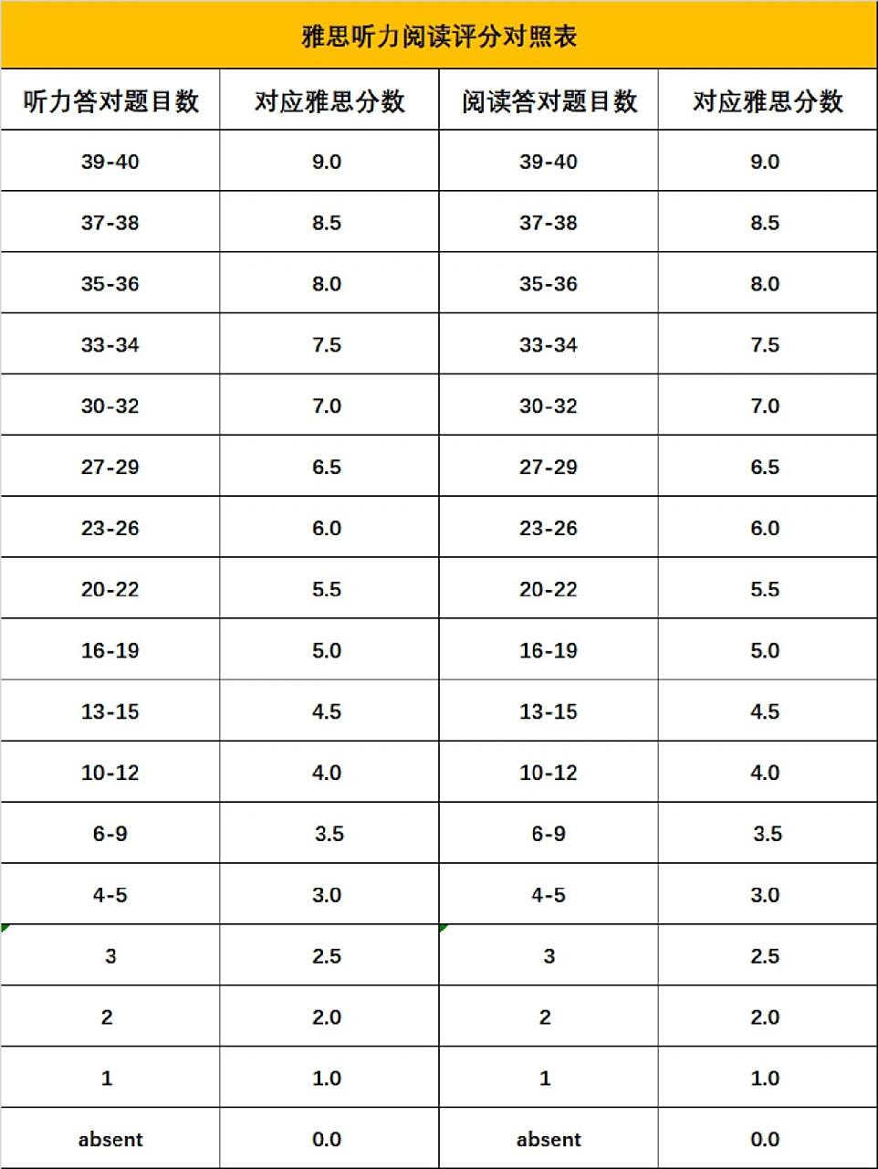 雅思听力阅读评分对照表 雅思听力阅读评分对照表