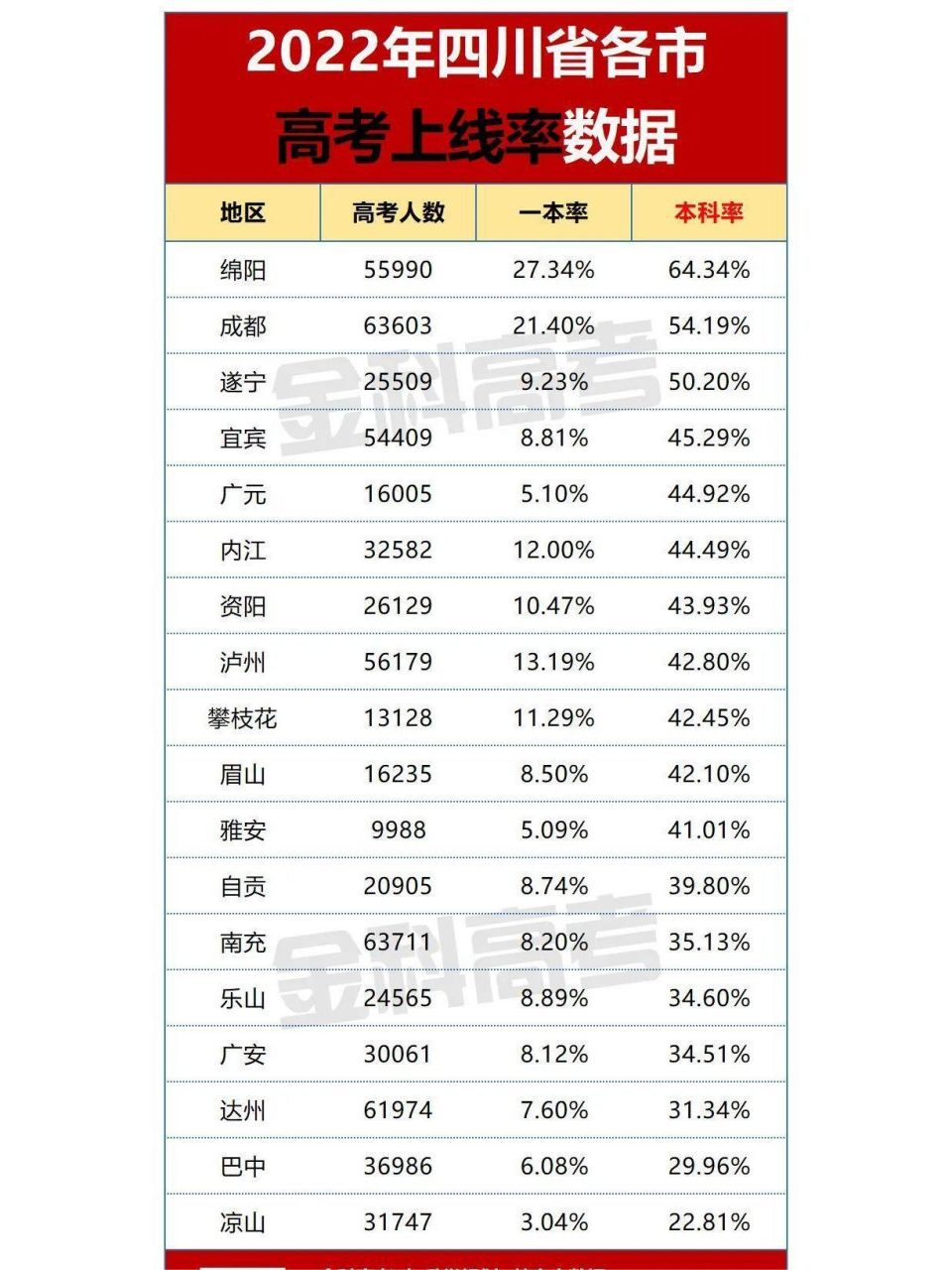 2022年四川高考各市升学率! 2022年四川高考一本率为17.