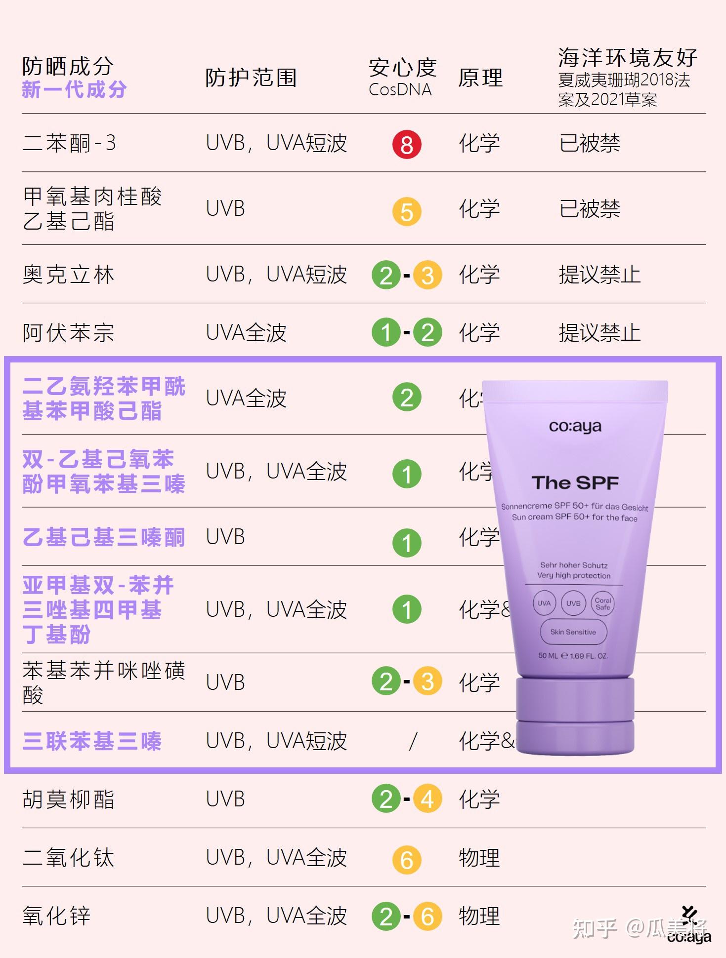 一图说清防晒成分尽力吧