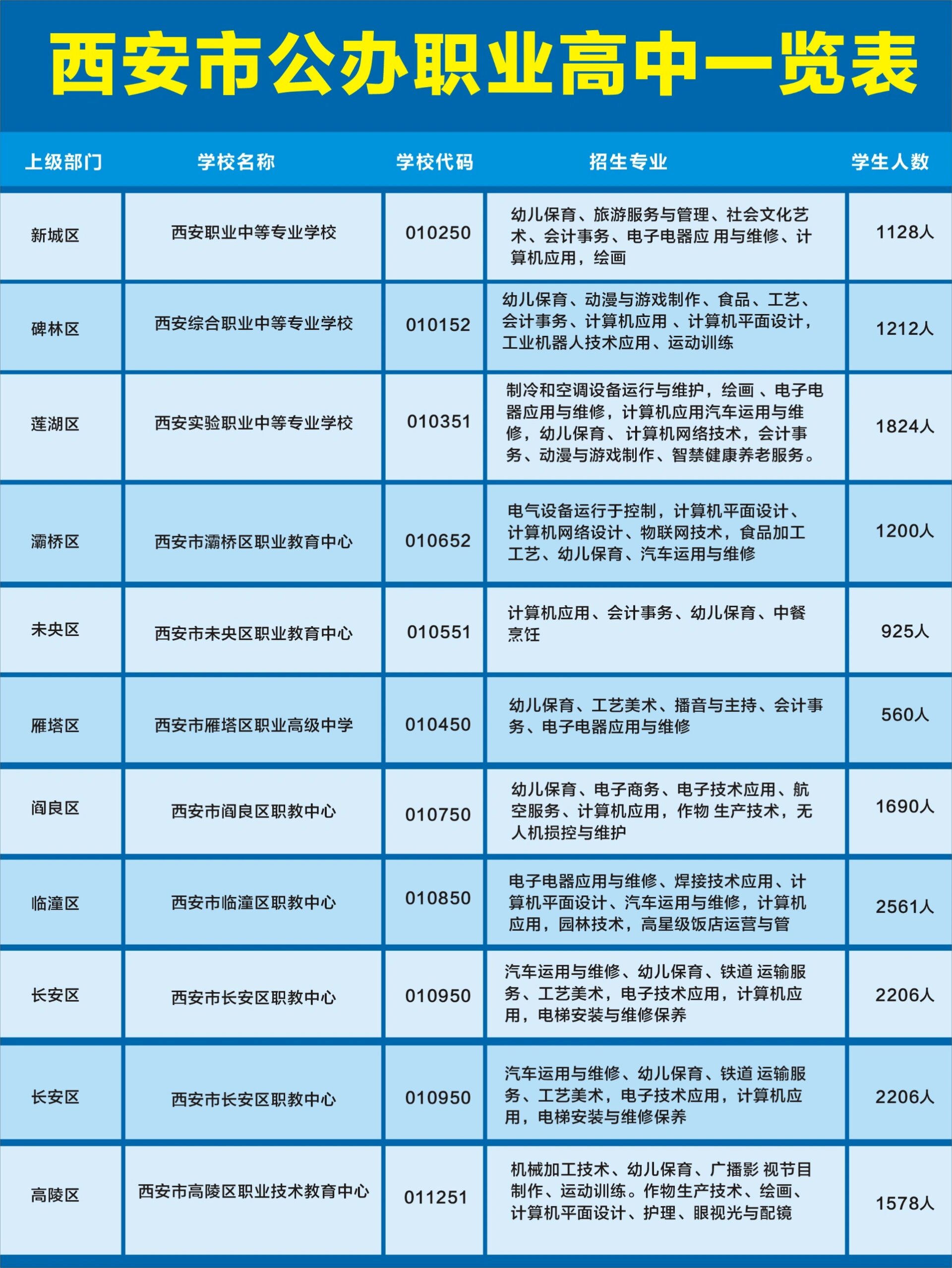 西安公办职业高中,西安所有公办职高 西安市公办职业高中一览表,西安