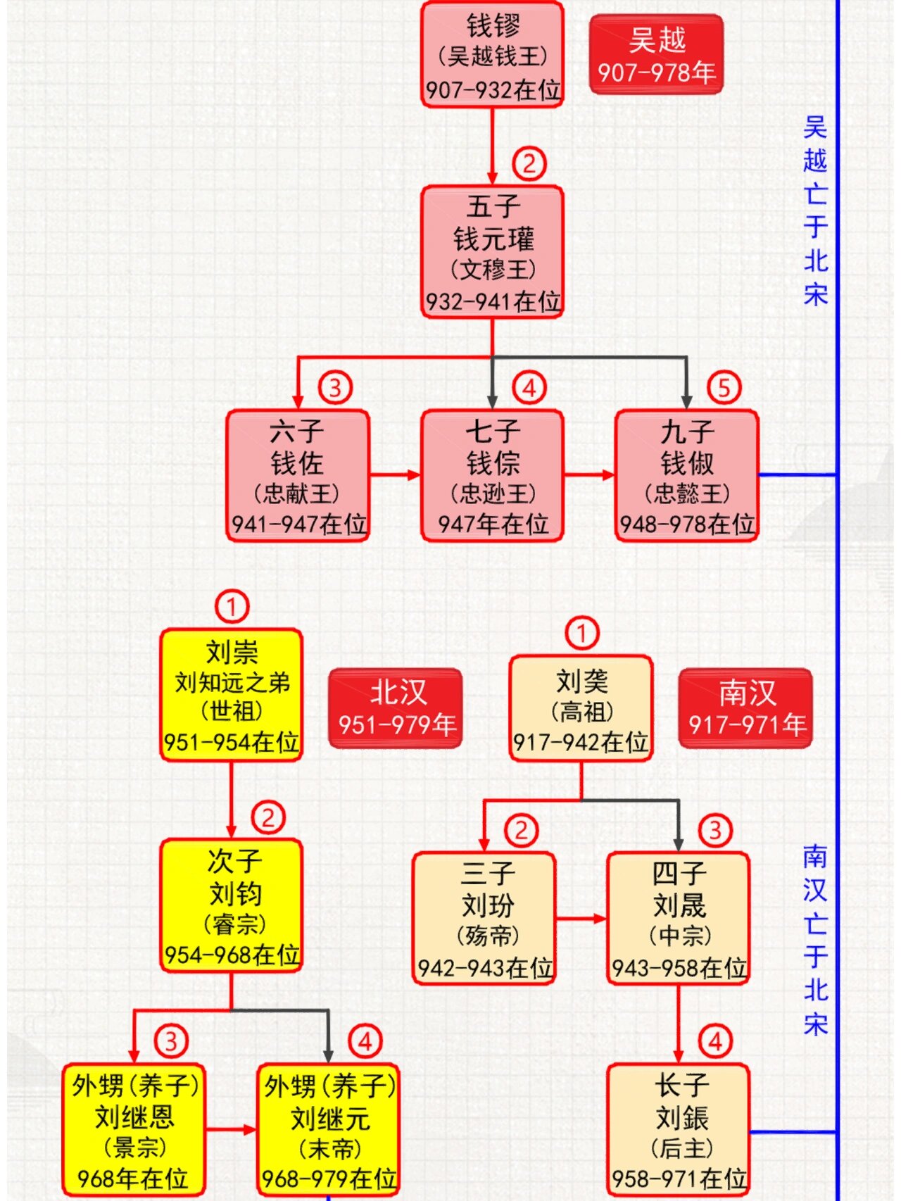 五代十国顺序图图片