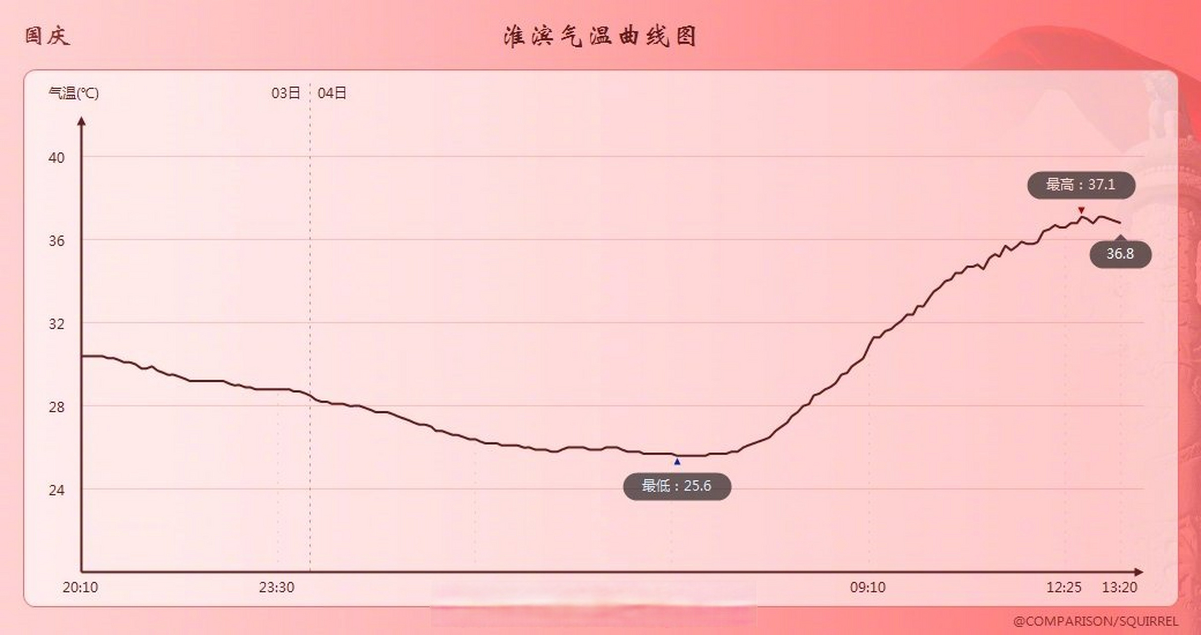 天气# 【速报】河南淮滨最高气温升至37.
