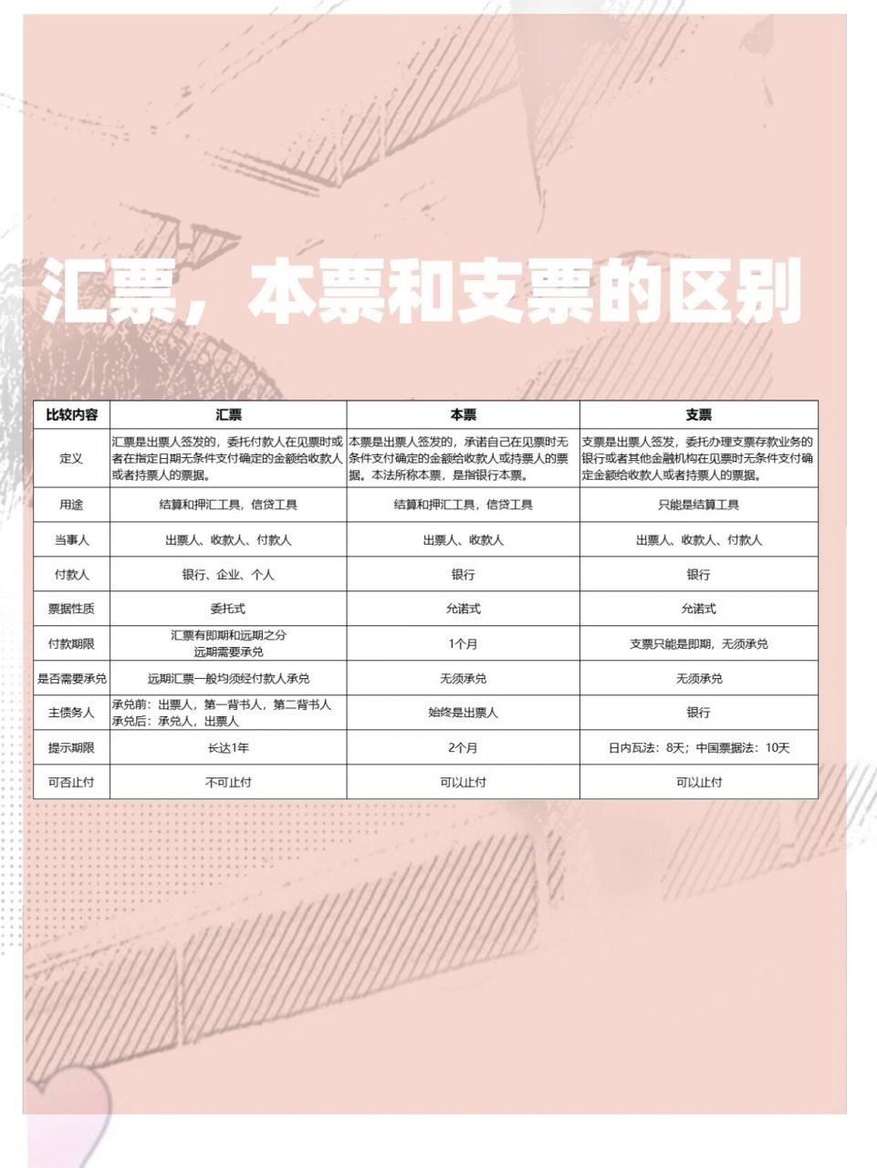 汇票本票支票区别 国际贸易实务第八章知识点