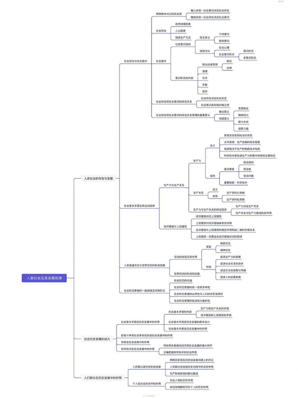 马克思主义基本原理第三章思维导图 马克思主义基本原理第三章