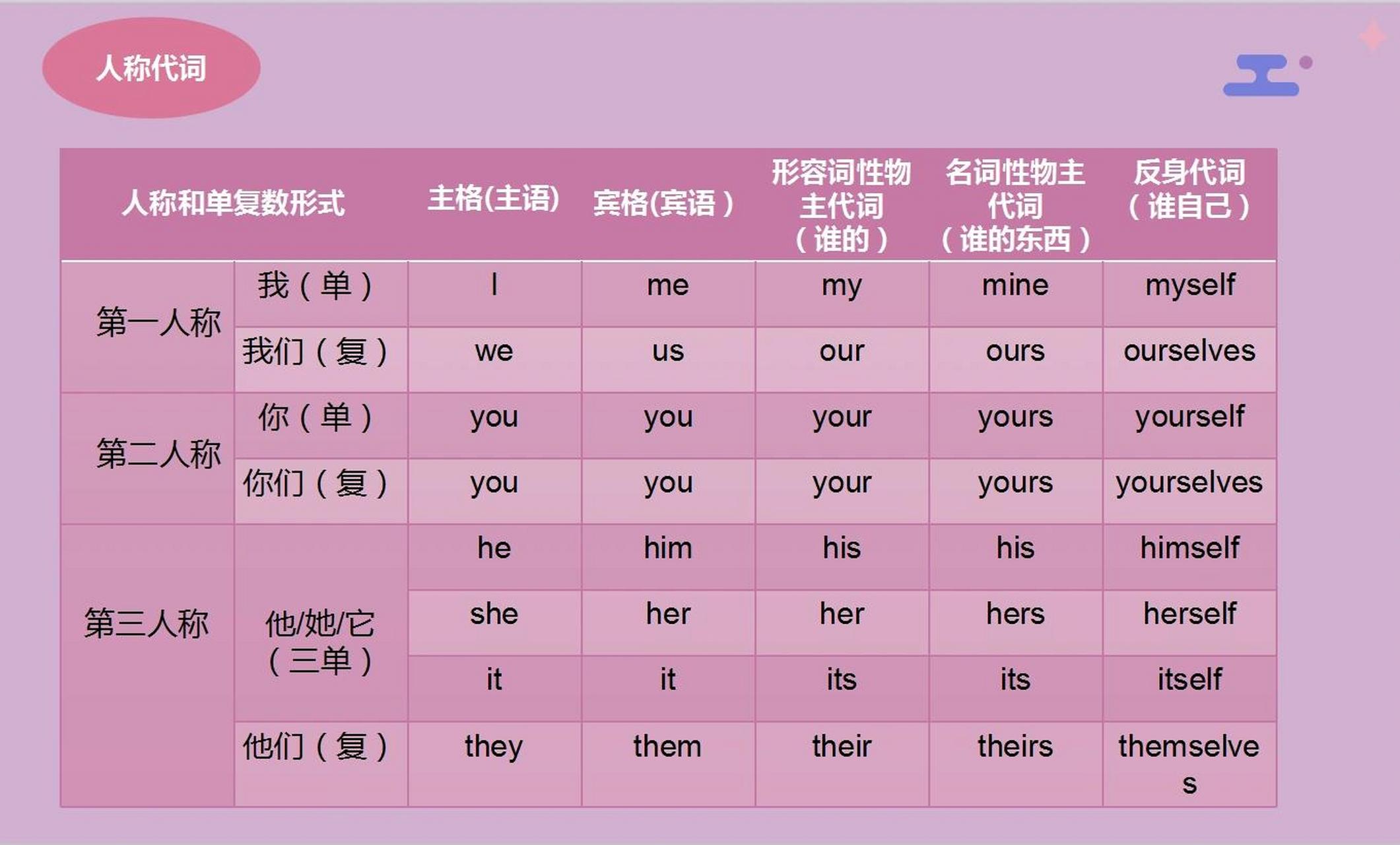 一张表格搞清楚所有人称代词  一张表格搞清楚所有人称代词