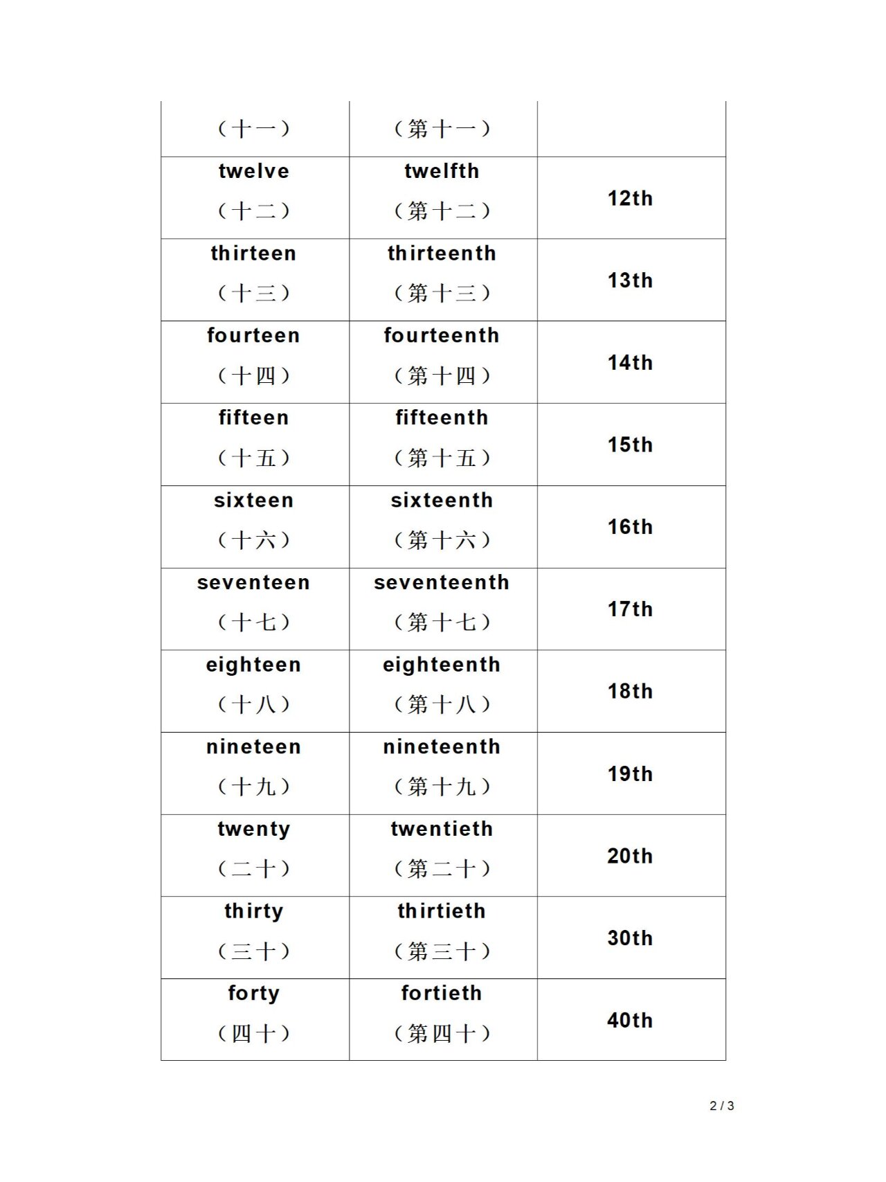 英文数字1-100基数词和序数词的对照表