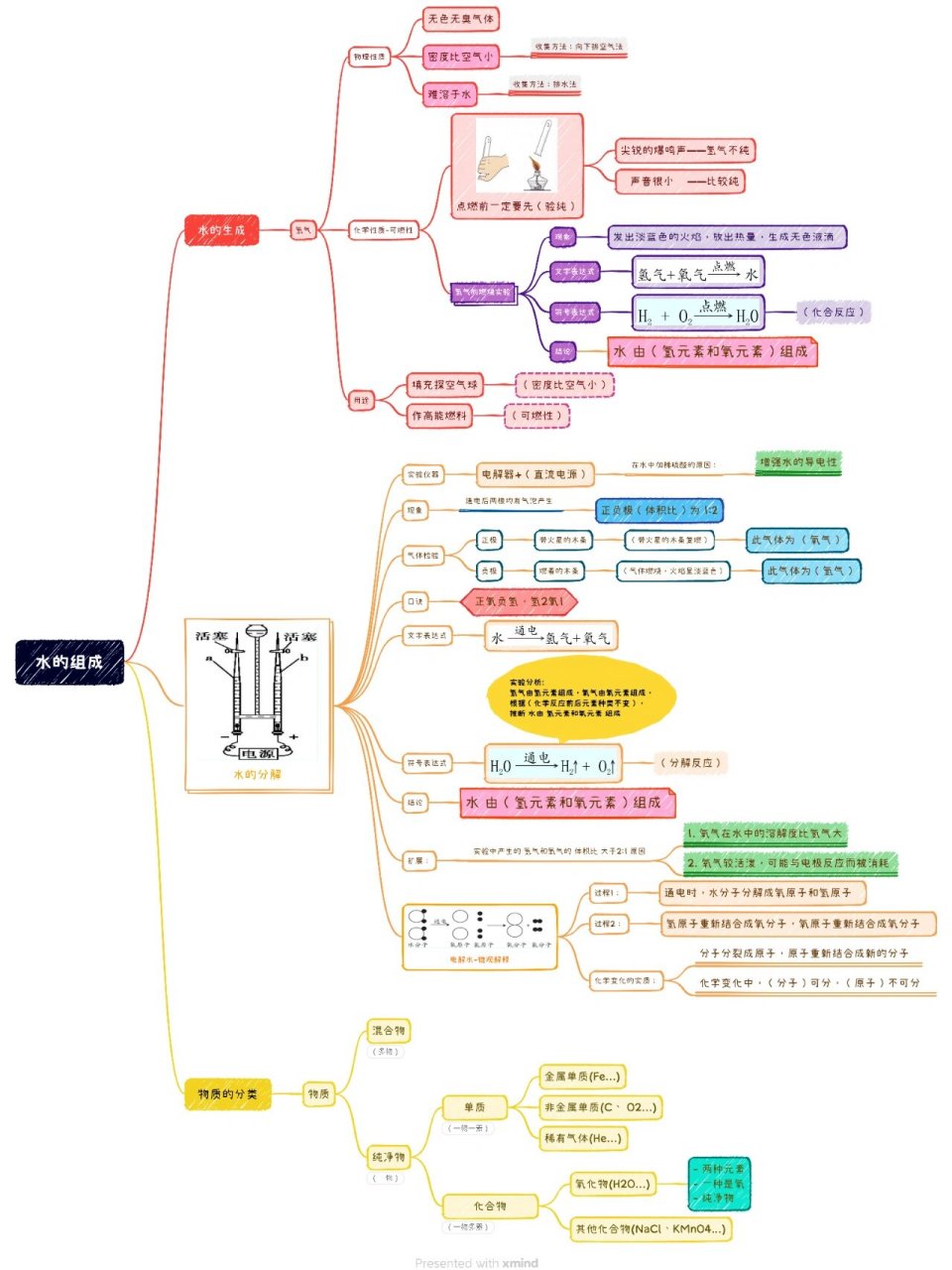 初三化学|〔思维导图〕-水的组成
