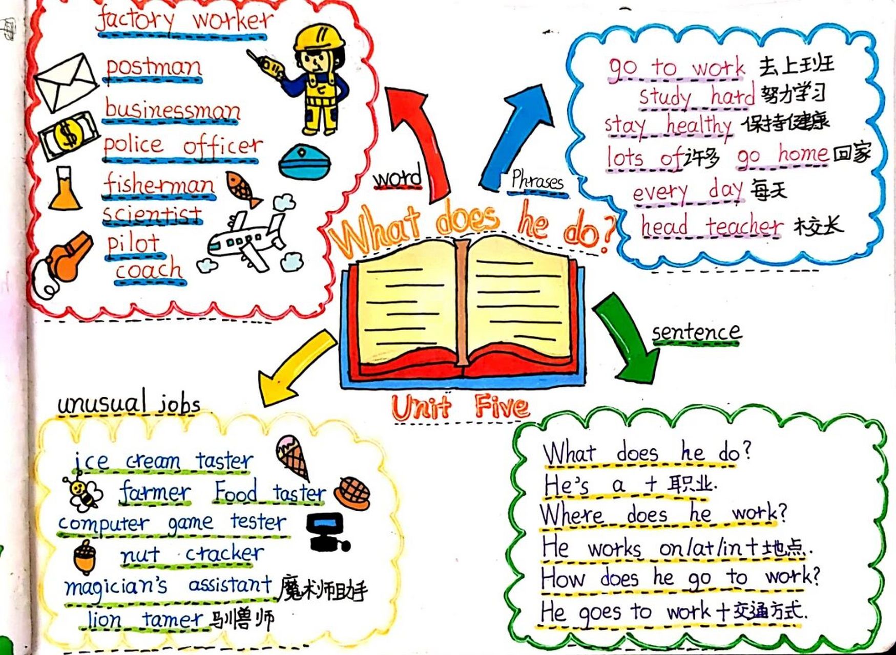 小学英语六年级上册unit5总结思维导图 以一个职业为中心画来展开进行