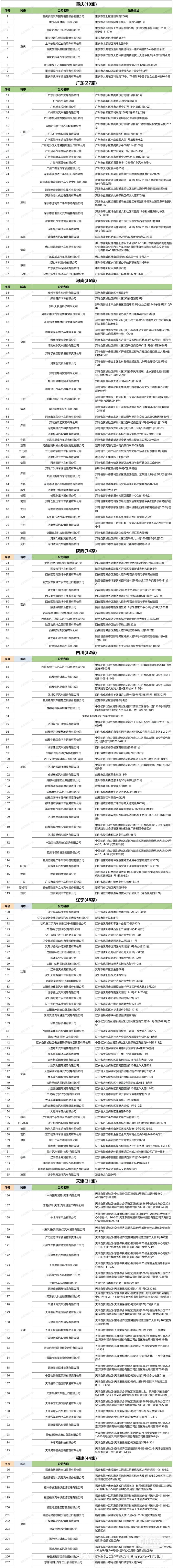 中国最全二手车试点企业名单,共471家