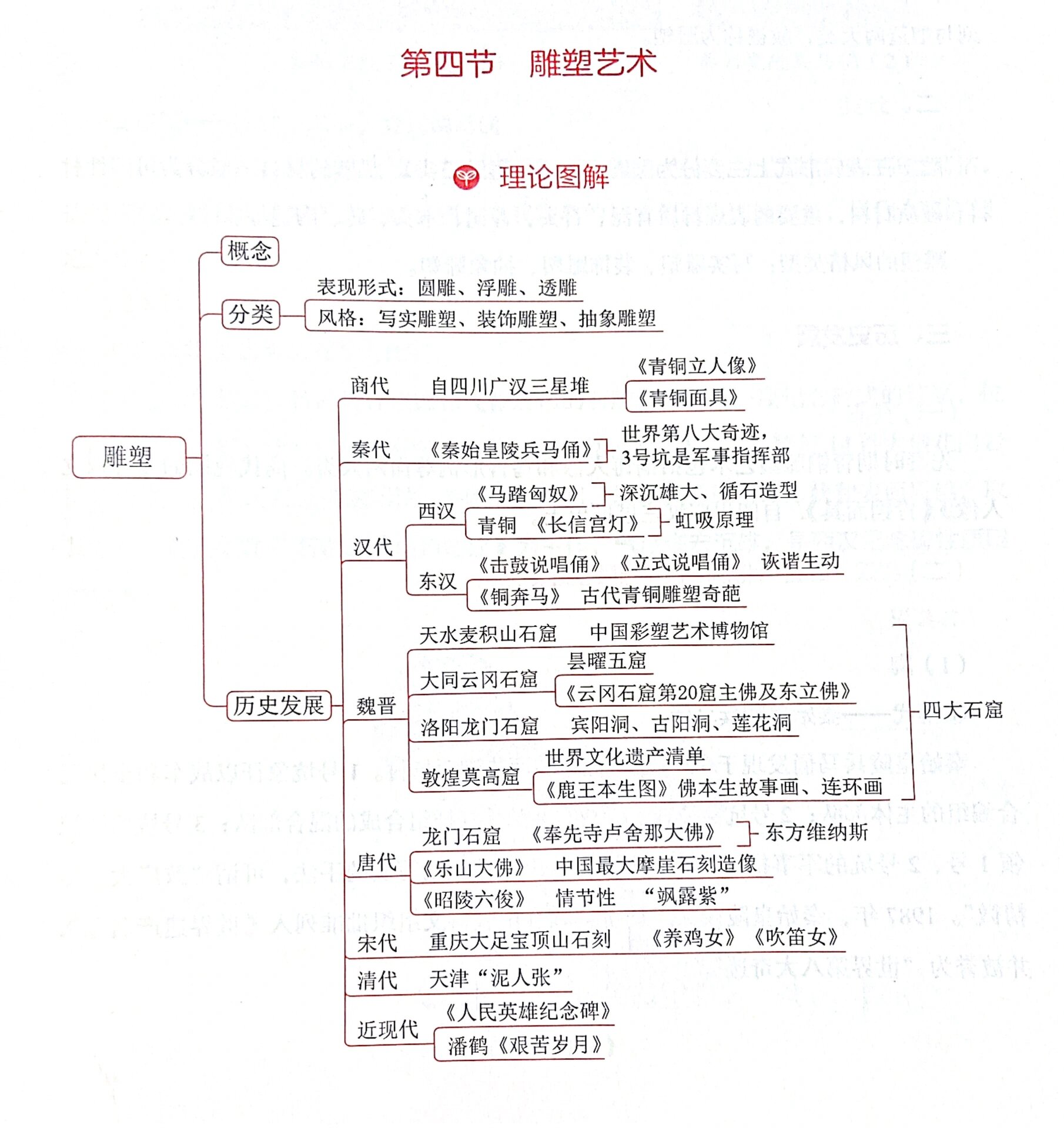 中国美术史—雕塑艺术思维导图.