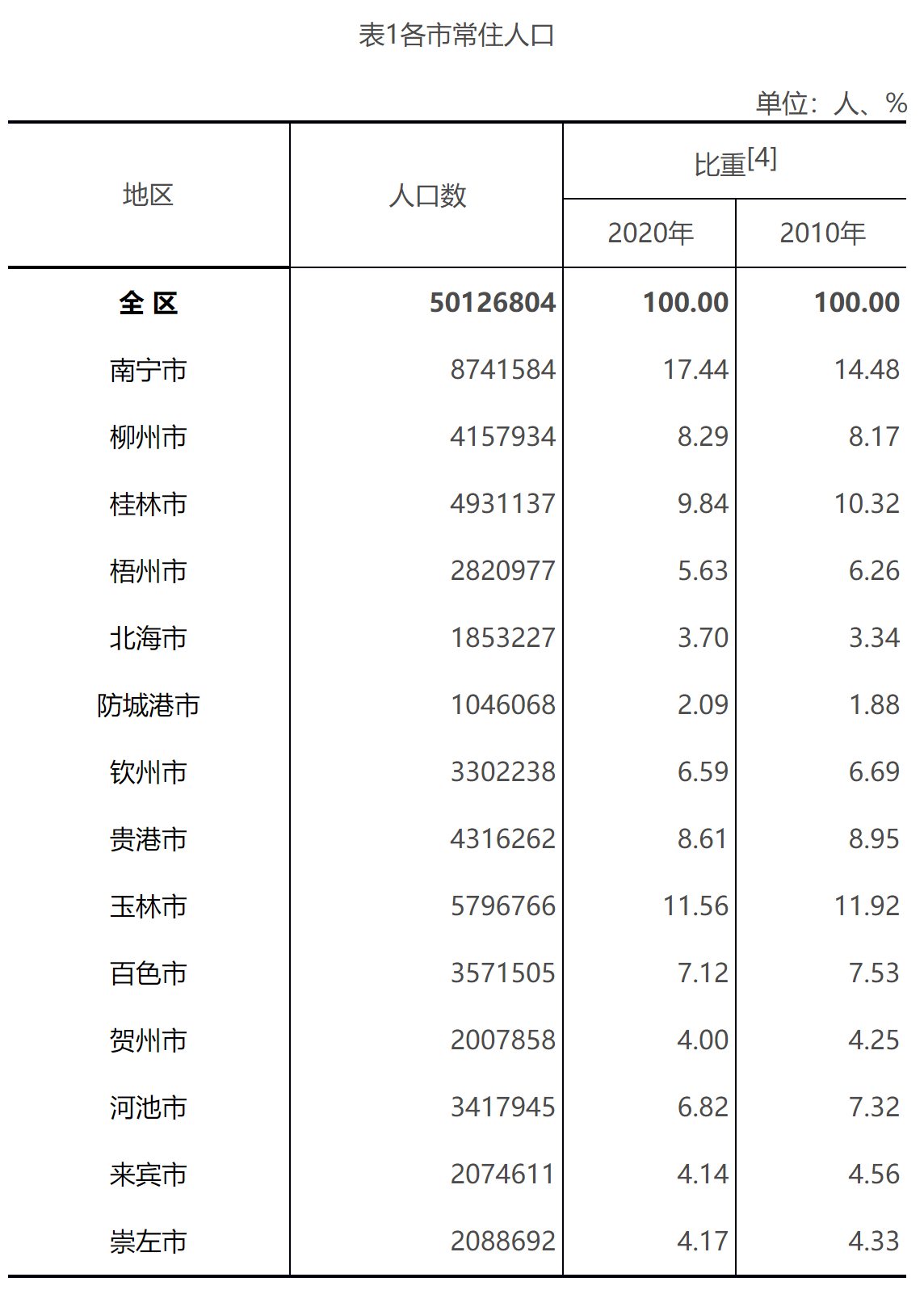 人口普查2021图片