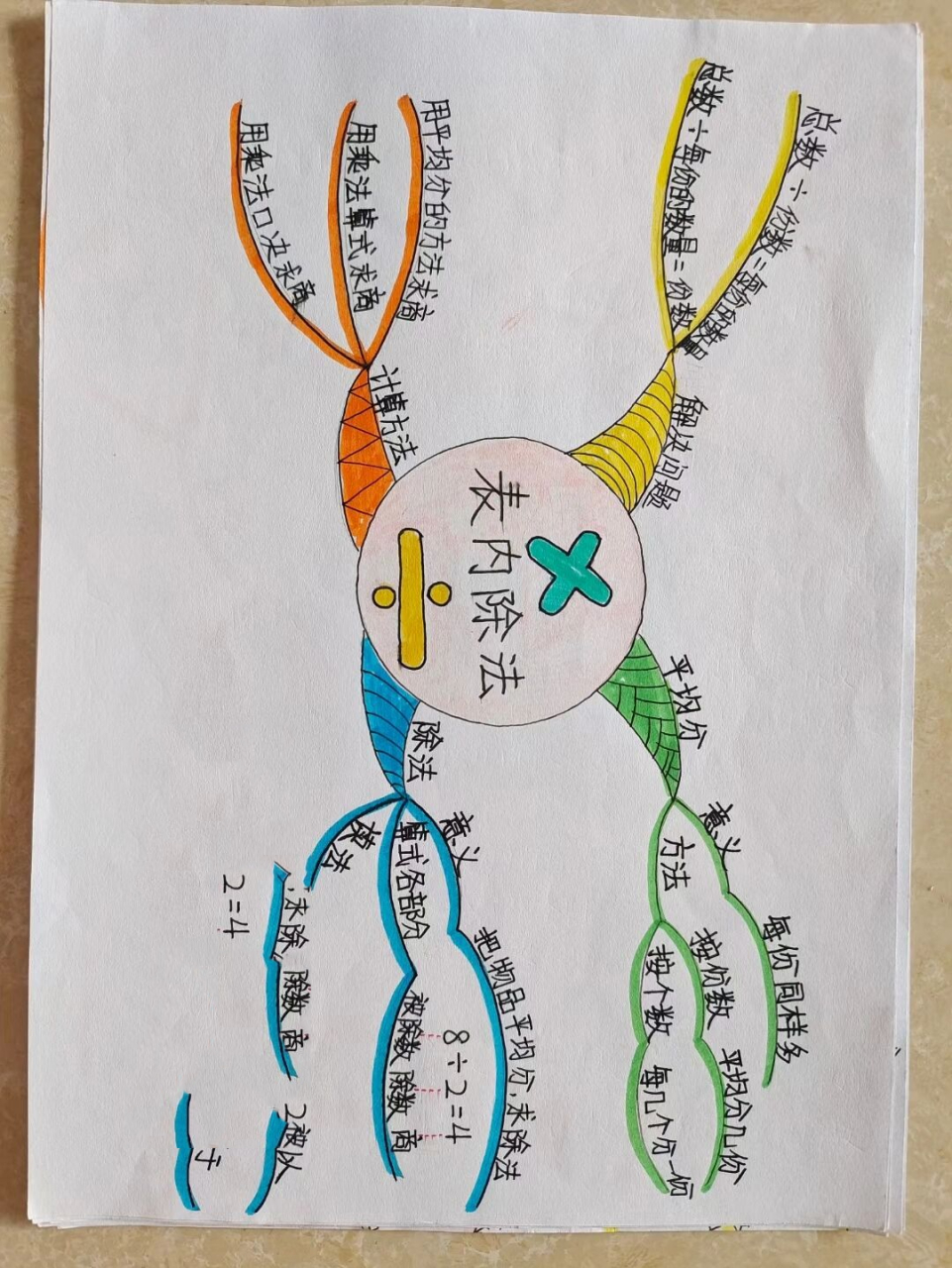 数学思维导图,整理了一部分出来,后期持续更新
