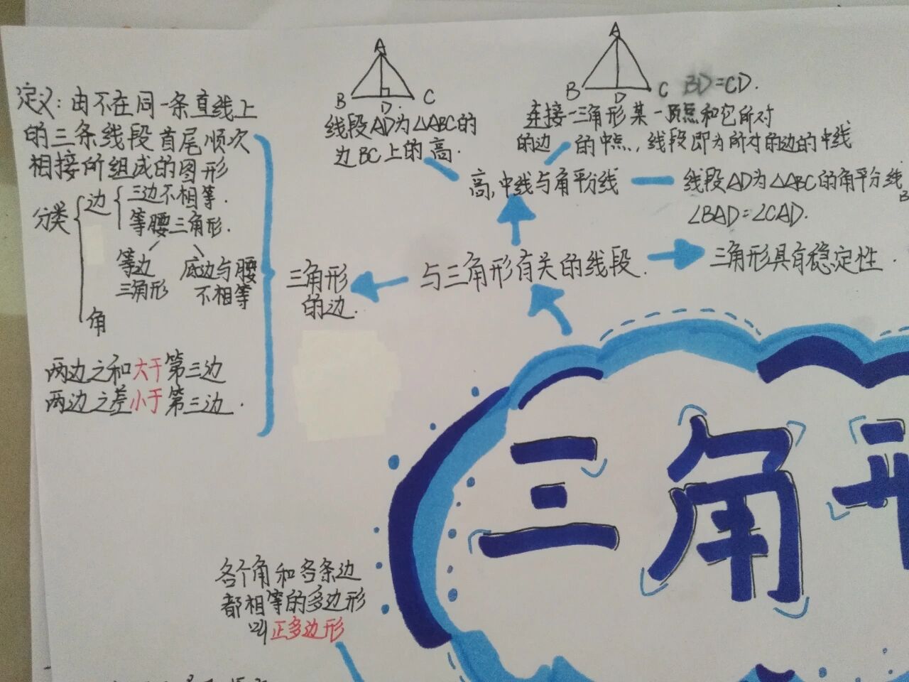 全等三角形思维导图