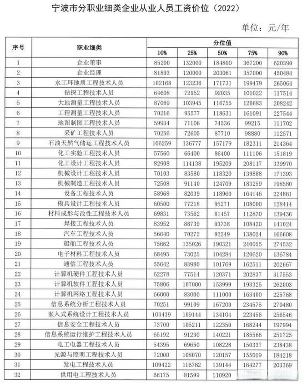 08万元!浙江省宁波市公布2023年度工资价位表!这是高了还是低了?