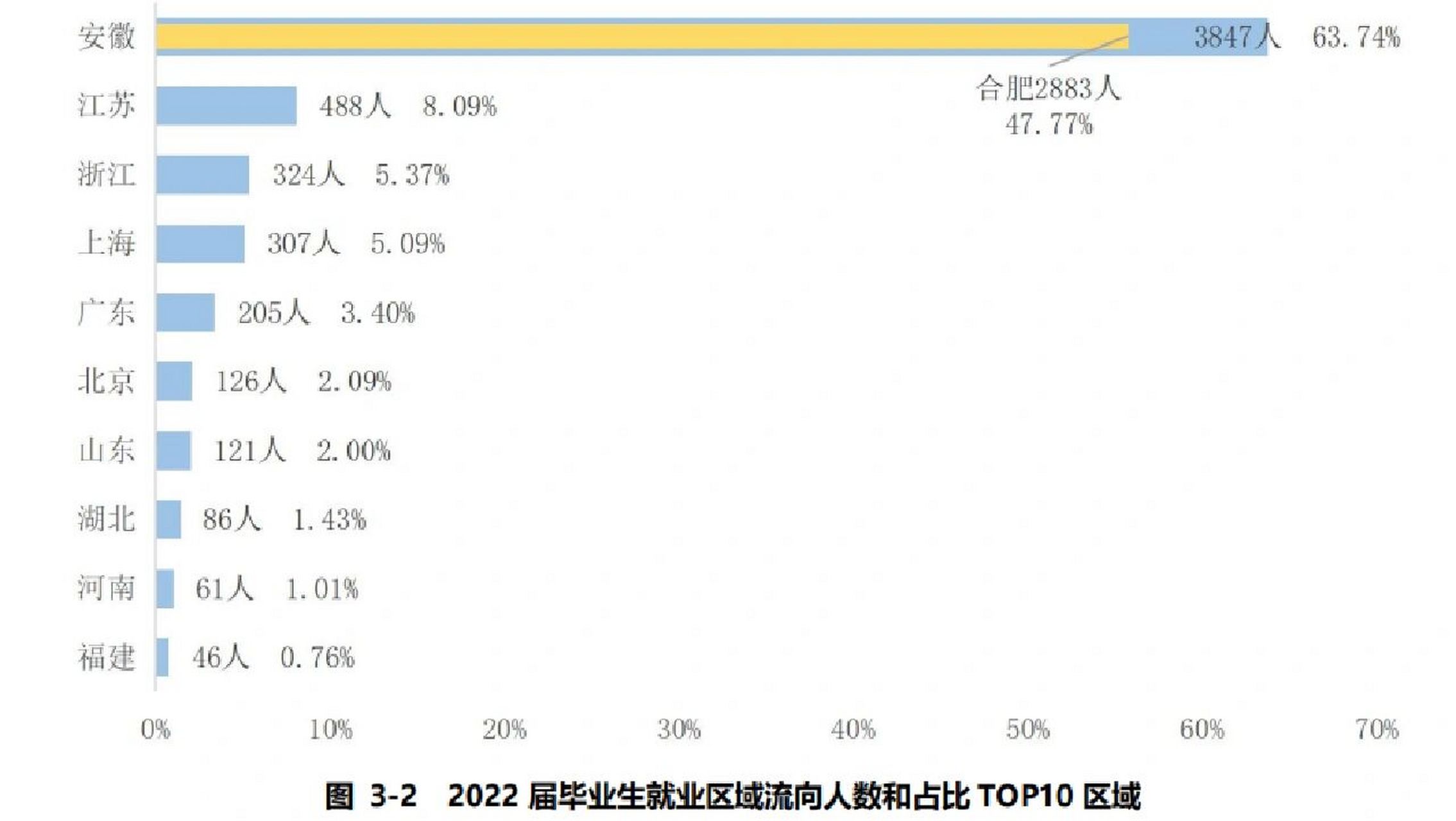 安徽大学2022届毕业生就业情况安徽大学