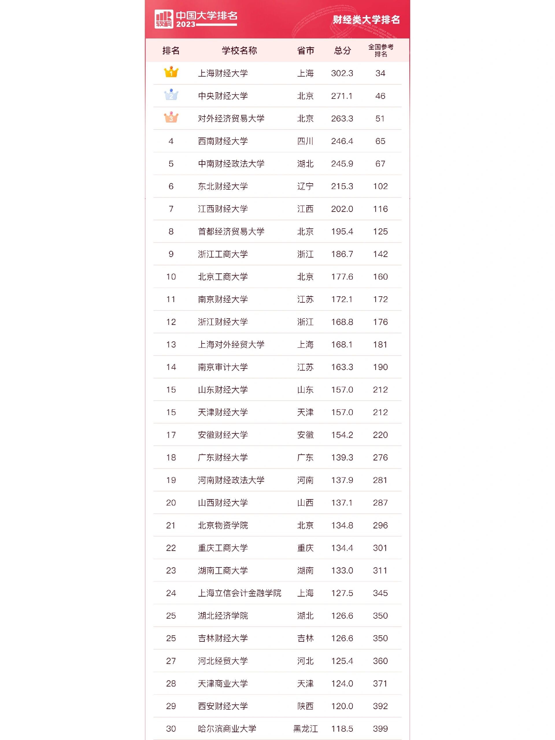 中国的财经类大学排名(中国的财经类大学排名榜)