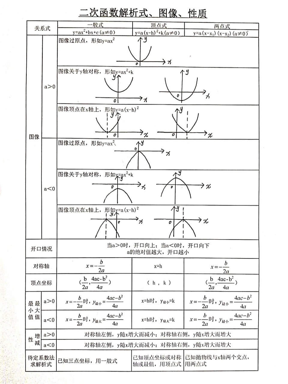 二次函数解析式,图像,性质