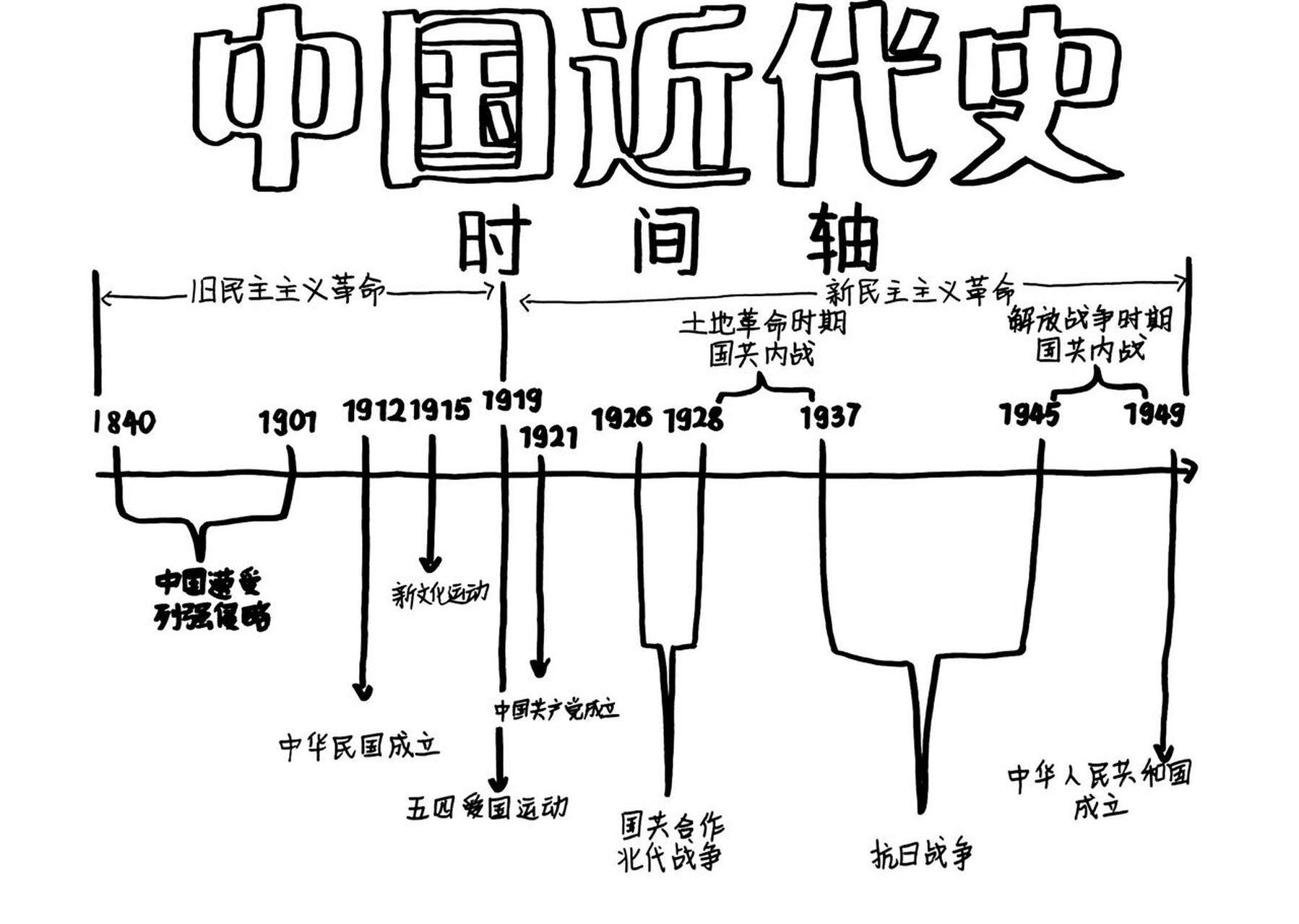 中国历史年代尺手抄报图片