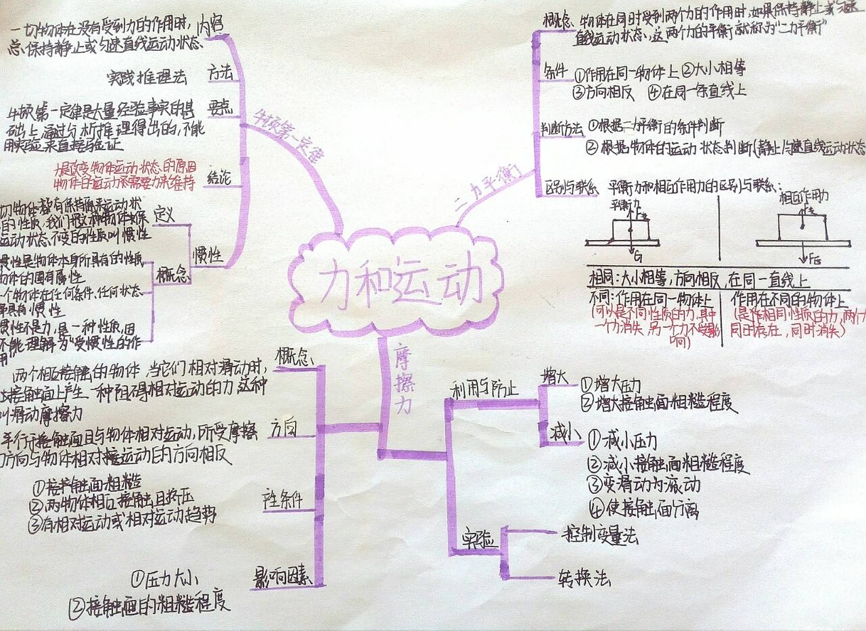 物理《力和运动》思维导图