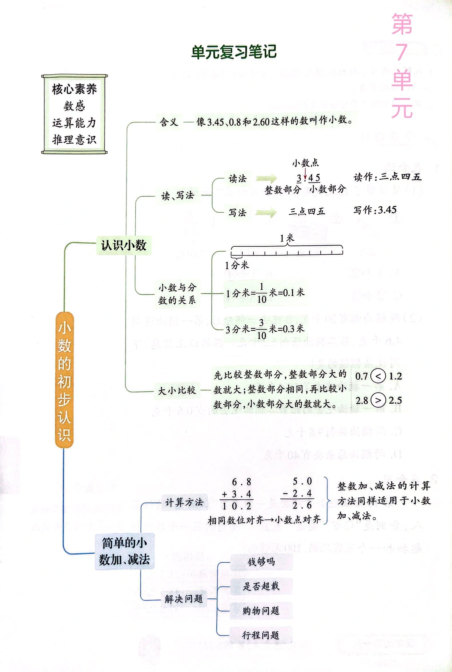 三年级下册数学各单元知识总结 思维导图