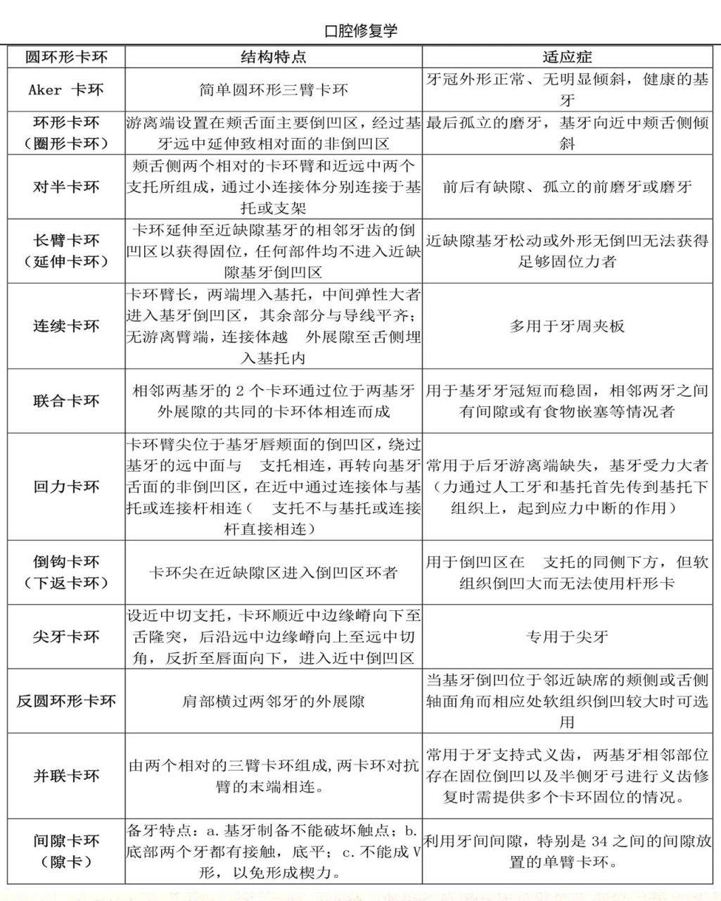 口腔修复学|卡环的种类