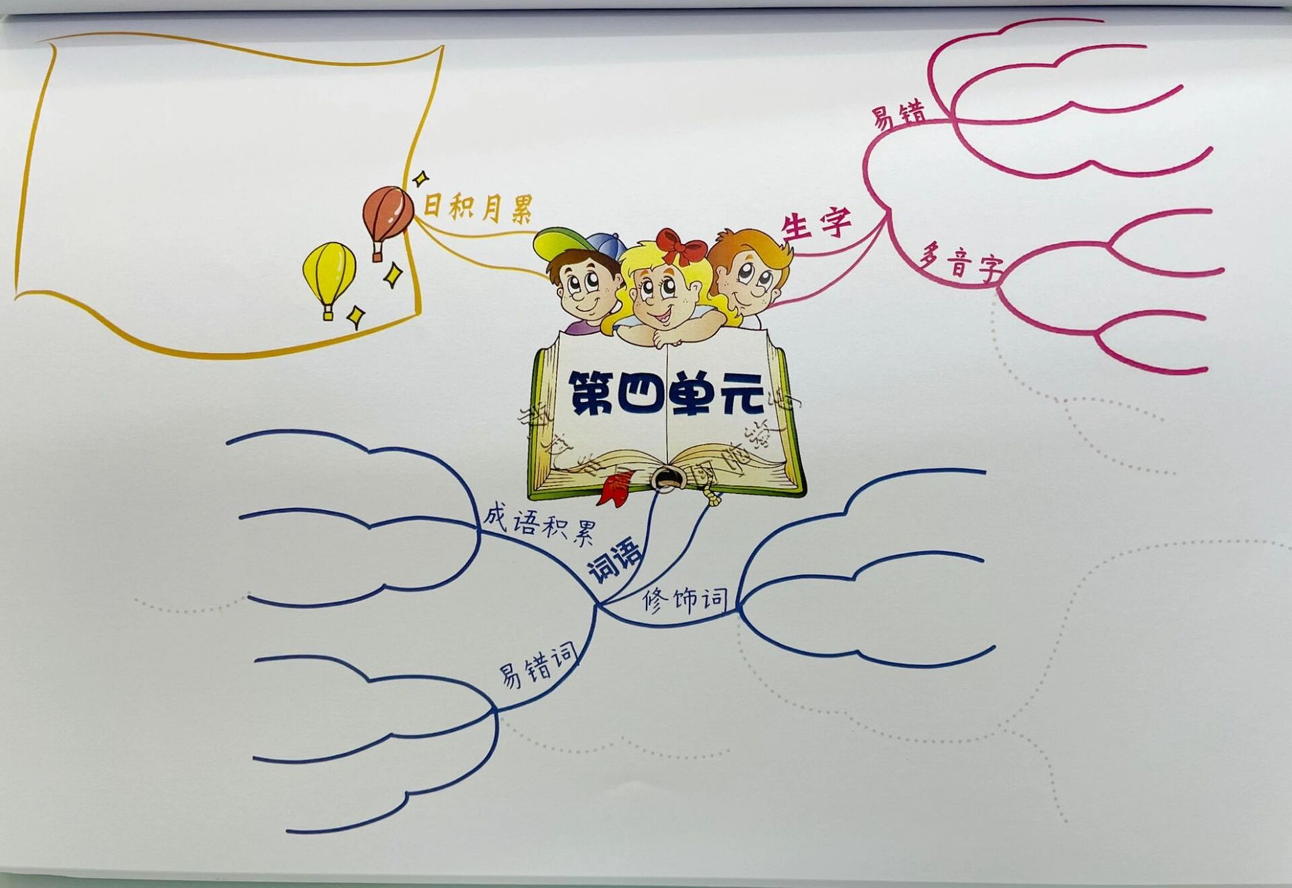 预习复习好帮手三年级语文第四单元思维导图